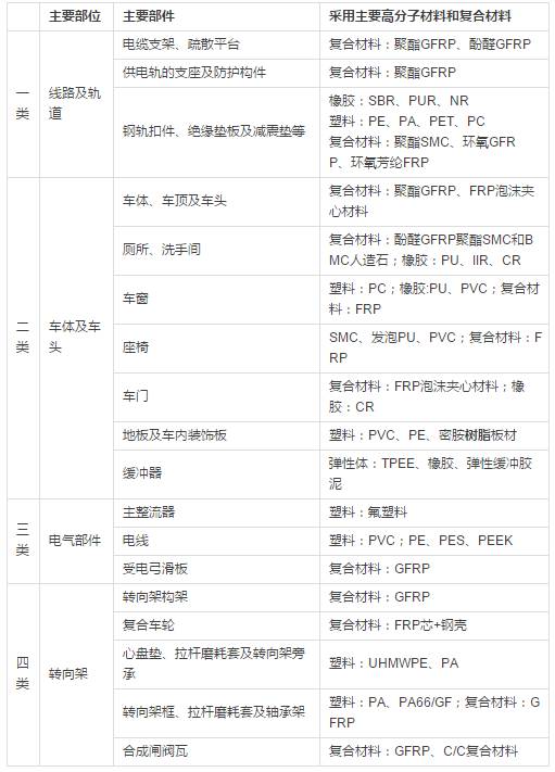 高速铁路系统工程塑料、橡胶及纤维增强复合质料应用概况