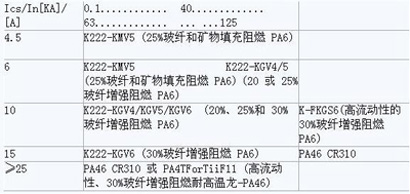 DSM 公司的改性工程塑料产品在断路器外壳上的应用